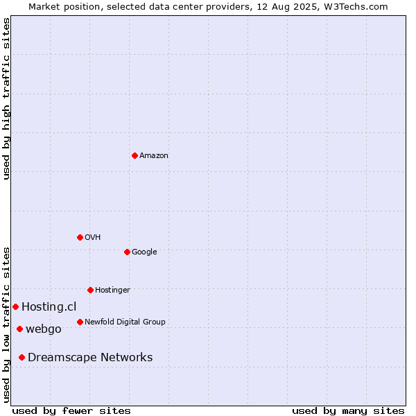 Market position of Dreamscape Networks vs. webgo vs. Hosting.cl