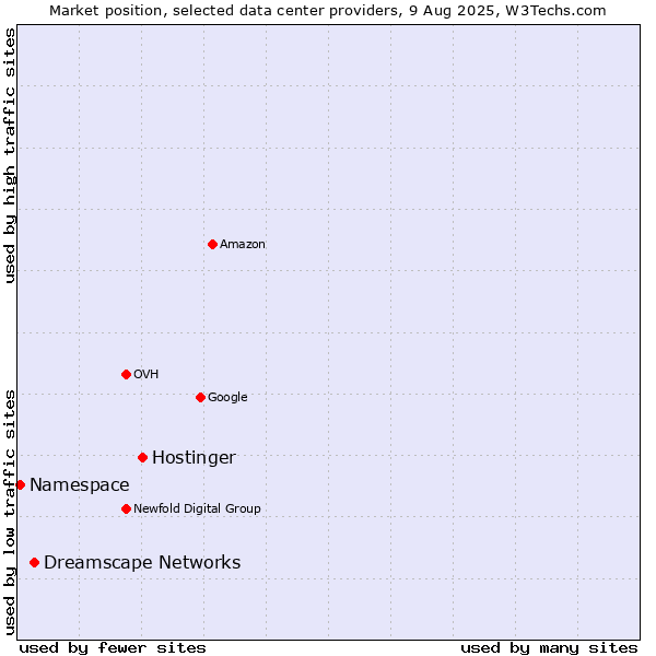 Market position of Hostinger vs. Dreamscape Networks vs. Namespace