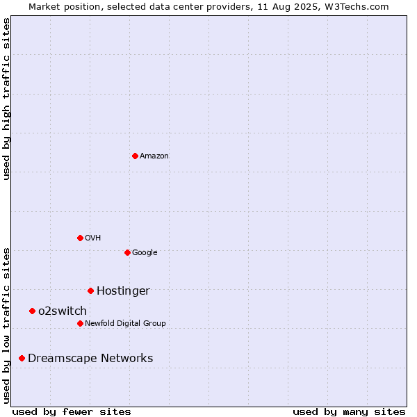 Market position of Hostinger vs. o2switch vs. Dreamscape Networks