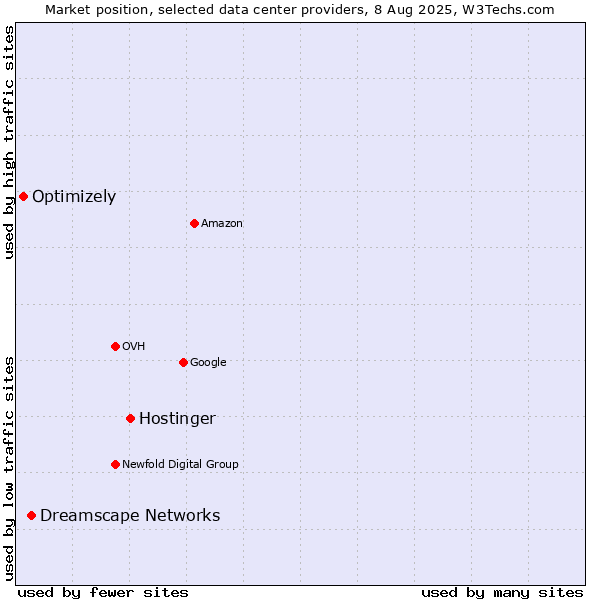 Market position of Hostinger vs. Dreamscape Networks vs. Optimizely