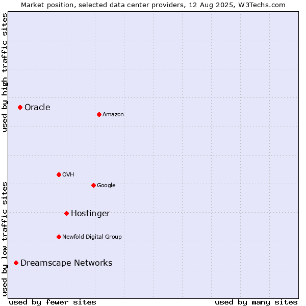 Market position of Hostinger vs. Oracle vs. Dreamscape Networks