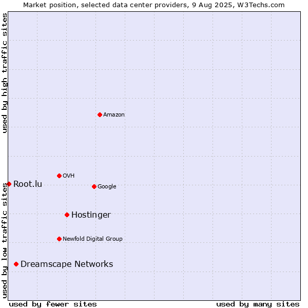 Market position of Hostinger vs. Dreamscape Networks vs. Root.lu