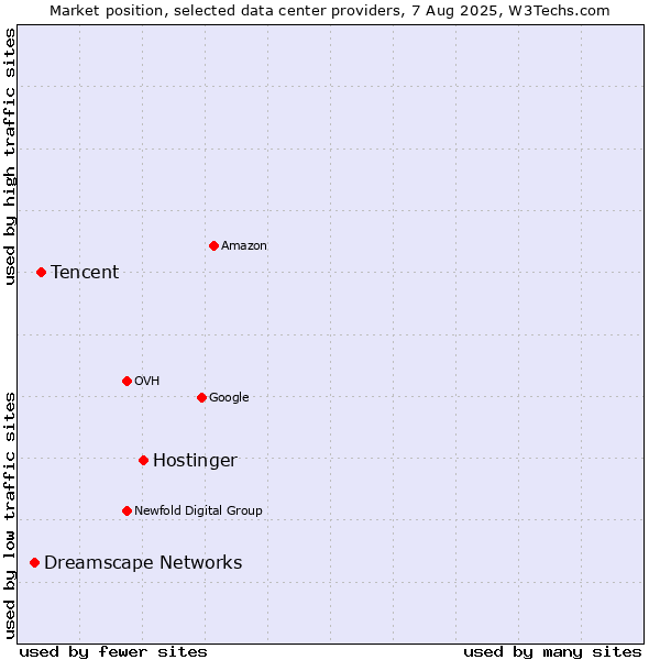 Market position of Hostinger vs. Tencent vs. Dreamscape Networks