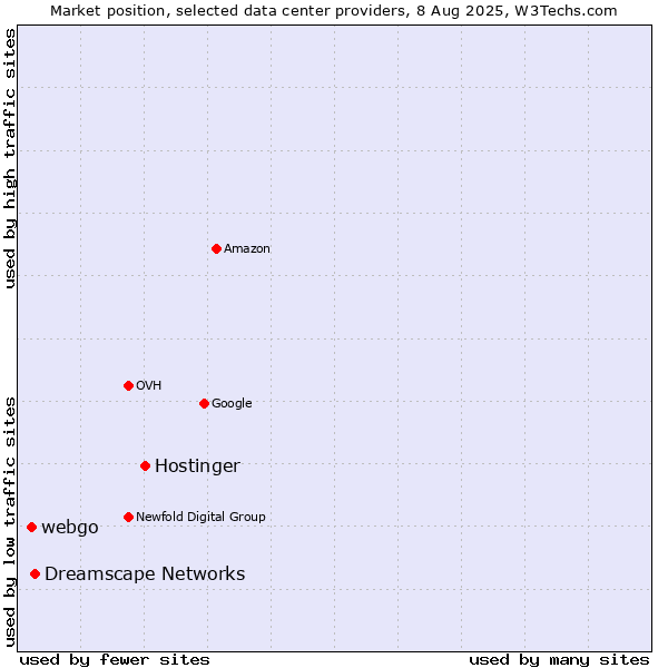 Market position of Hostinger vs. Dreamscape Networks vs. webgo