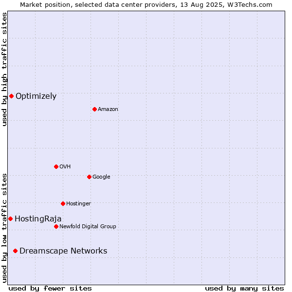 Market position of Dreamscape Networks vs. Optimizely vs. HostingRaja