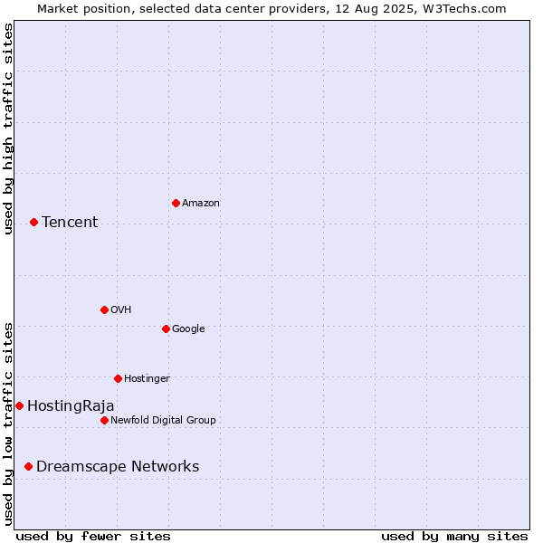 Market position of Tencent vs. Dreamscape Networks vs. HostingRaja