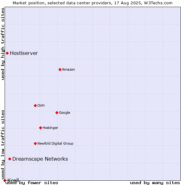 Market position of Dreamscape Networks vs. Hostiserver vs. Kcell