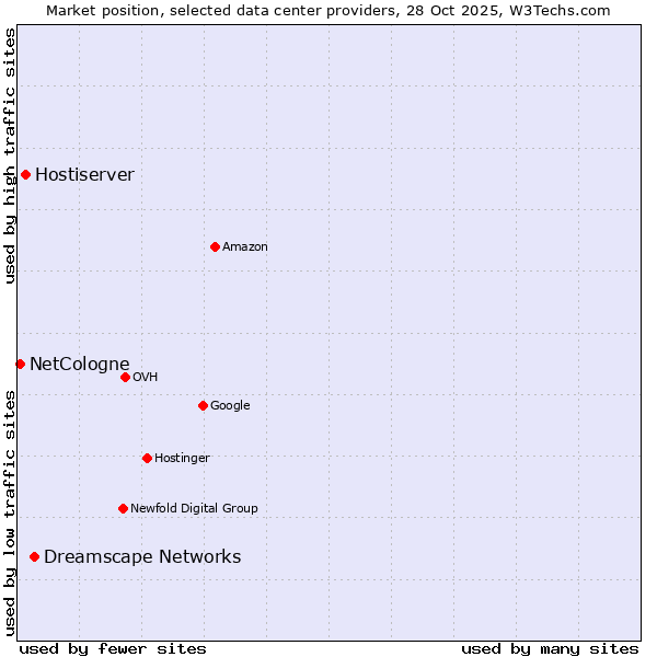 Market position of Dreamscape Networks vs. Hostiserver vs. NetCologne