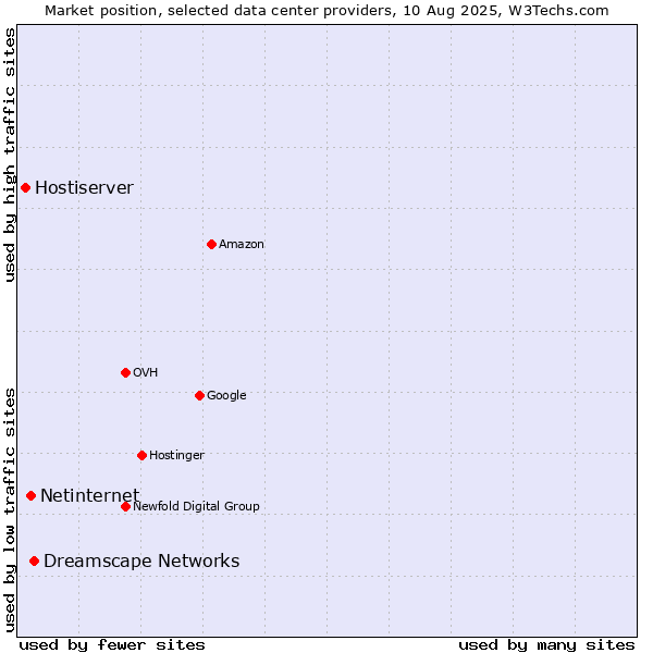 Market position of Dreamscape Networks vs. Netinternet vs. Hostiserver