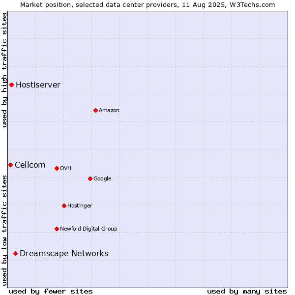 Market position of Dreamscape Networks vs. Hostiserver vs. Cellcom