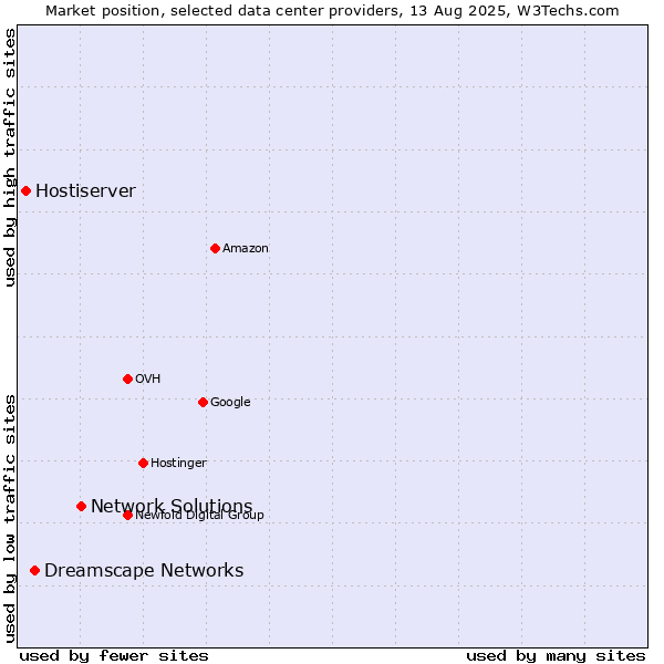 Market position of Network Solutions vs. Dreamscape Networks vs. Hostiserver