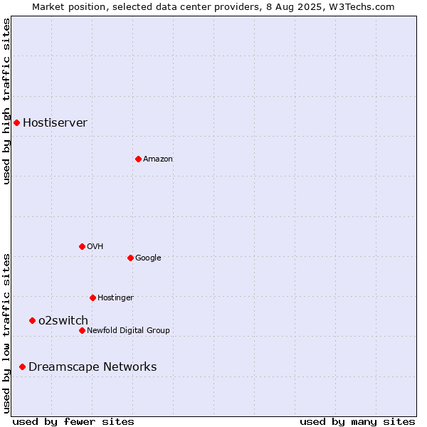 Market position of o2switch vs. Dreamscape Networks vs. Hostiserver