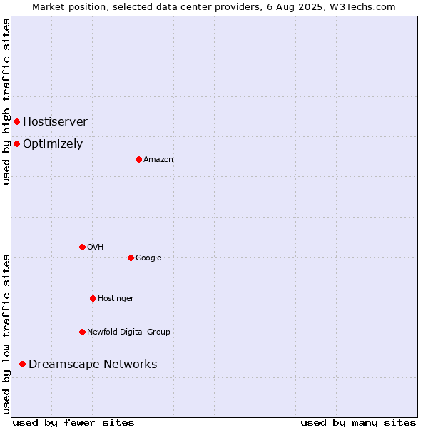 Market position of Dreamscape Networks vs. Optimizely vs. Hostiserver