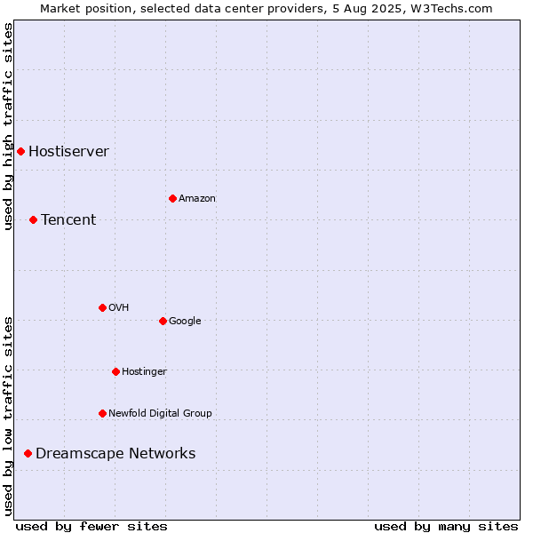 Market position of Tencent vs. Dreamscape Networks vs. Hostiserver