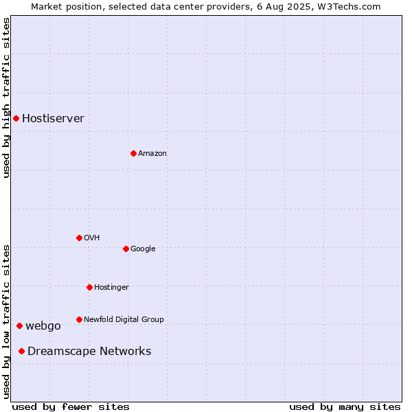 Market position of Dreamscape Networks vs. webgo vs. Hostiserver