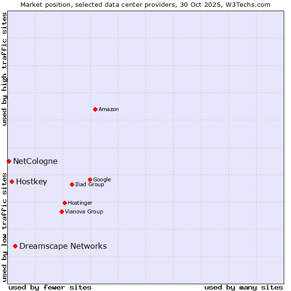 Market position of Dreamscape Networks vs. Hostkey vs. NetCologne