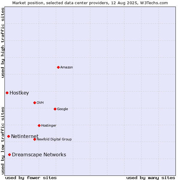 Market position of Dreamscape Networks vs. Netinternet vs. Hostkey