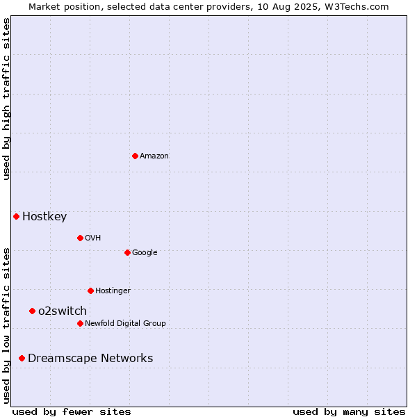 Market position of o2switch vs. Dreamscape Networks vs. Hostkey