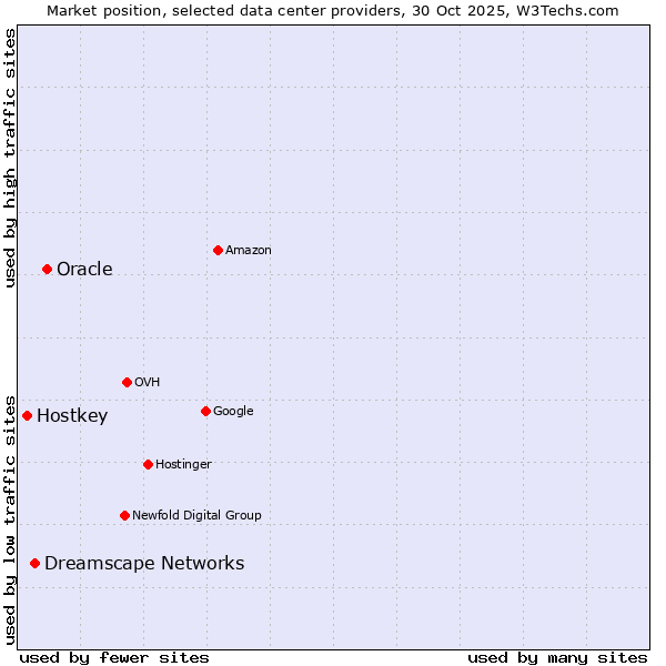 Market position of Oracle vs. Dreamscape Networks vs. Hostkey