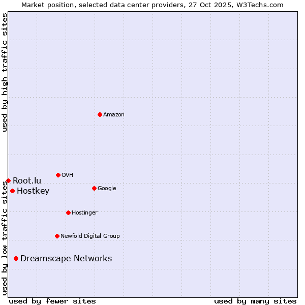 Market position of Dreamscape Networks vs. Hostkey vs. Root.lu