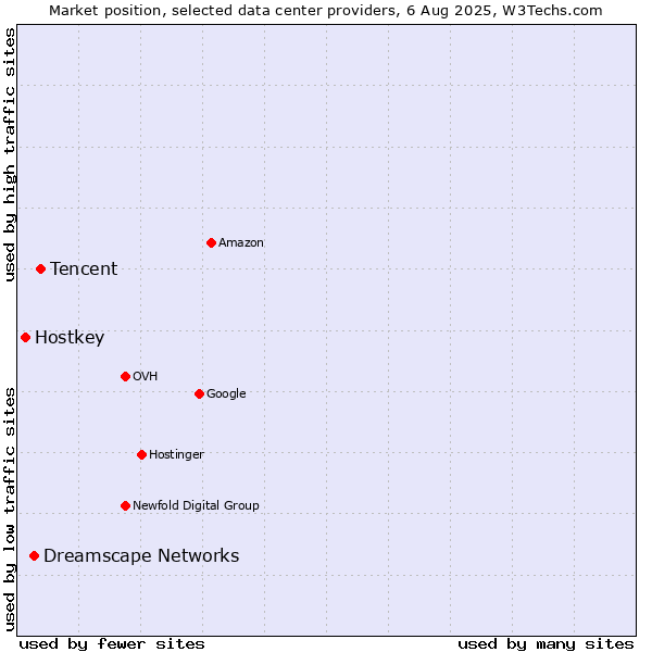 Market position of Tencent vs. Dreamscape Networks vs. Hostkey
