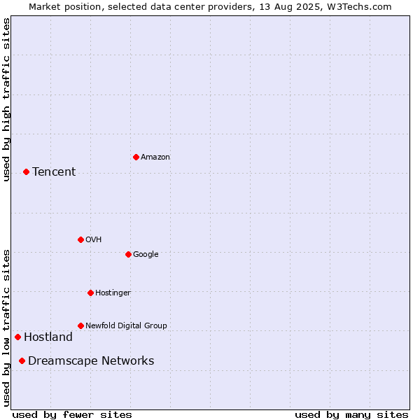 Market position of Tencent vs. Dreamscape Networks vs. Hostland