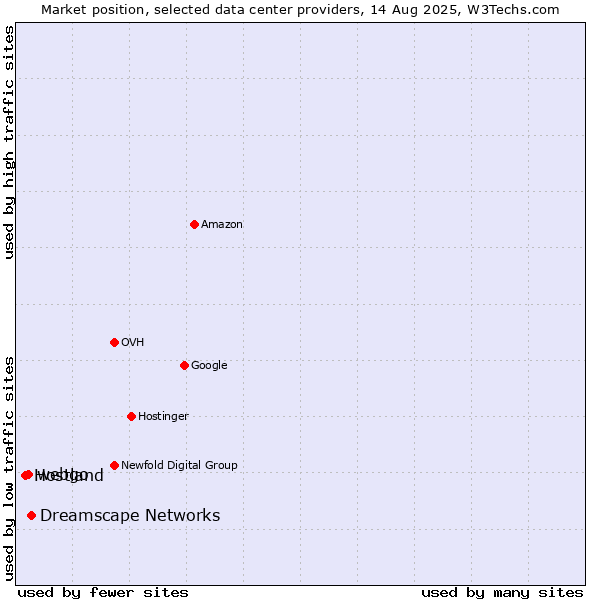 Market position of Dreamscape Networks vs. webgo vs. Hostland