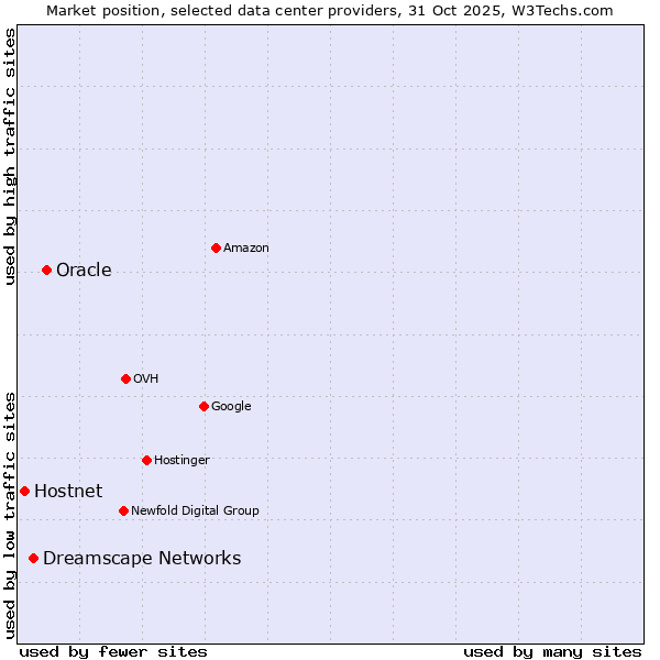 Market position of Oracle vs. Dreamscape Networks vs. Hostnet
