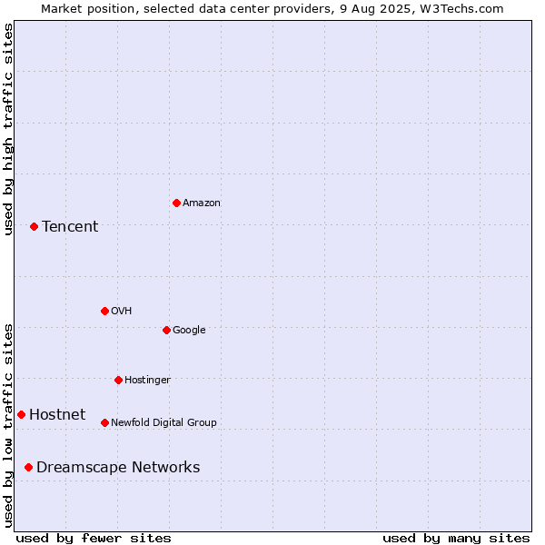 Market position of Tencent vs. Dreamscape Networks vs. Hostnet