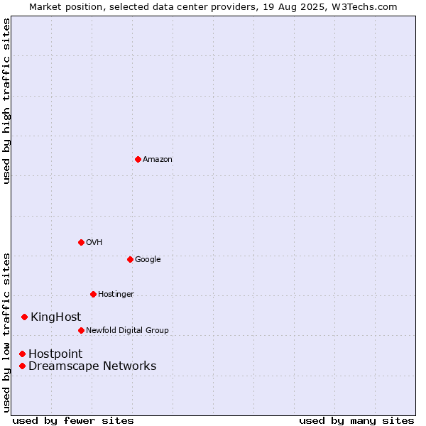 Market position of KingHost vs. Dreamscape Networks vs. Hostpoint