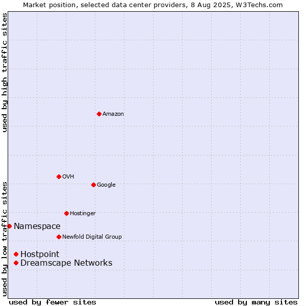 Market position of Dreamscape Networks vs. Hostpoint vs. Namespace