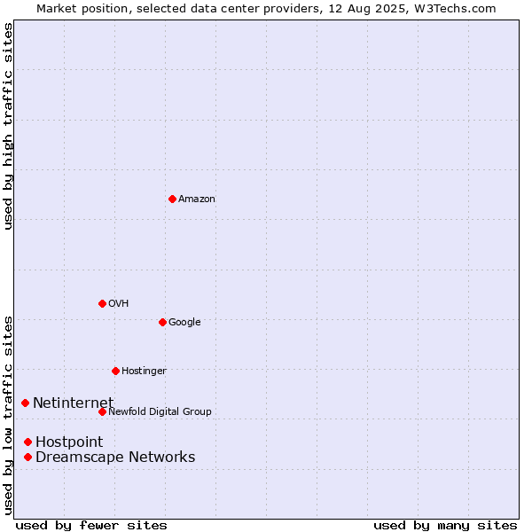 Market position of Dreamscape Networks vs. Hostpoint vs. Netinternet