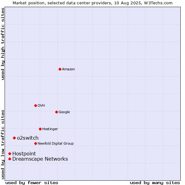 Market position of o2switch vs. Dreamscape Networks vs. Hostpoint