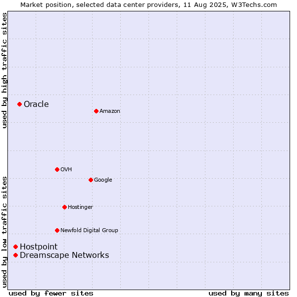 Market position of Oracle vs. Dreamscape Networks vs. Hostpoint