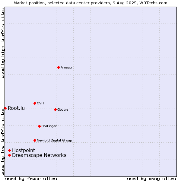 Market position of Dreamscape Networks vs. Hostpoint vs. Root.lu