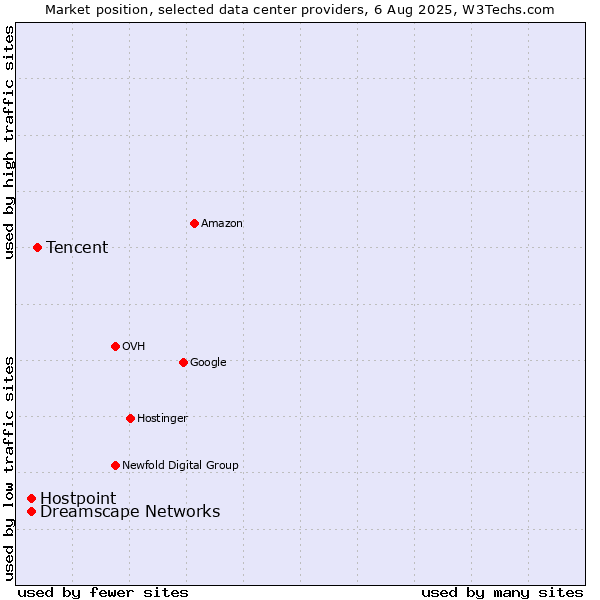 Market position of Tencent vs. Dreamscape Networks vs. Hostpoint