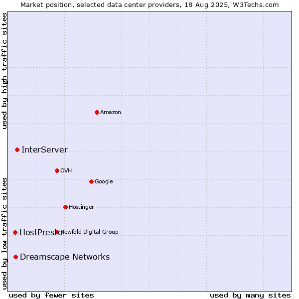 Market position of InterServer vs. Dreamscape Networks vs. HostPresto