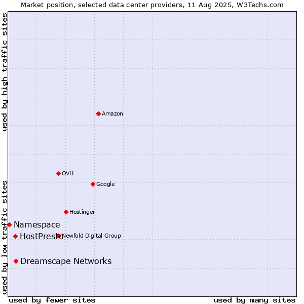 Market position of Dreamscape Networks vs. HostPresto vs. Namespace