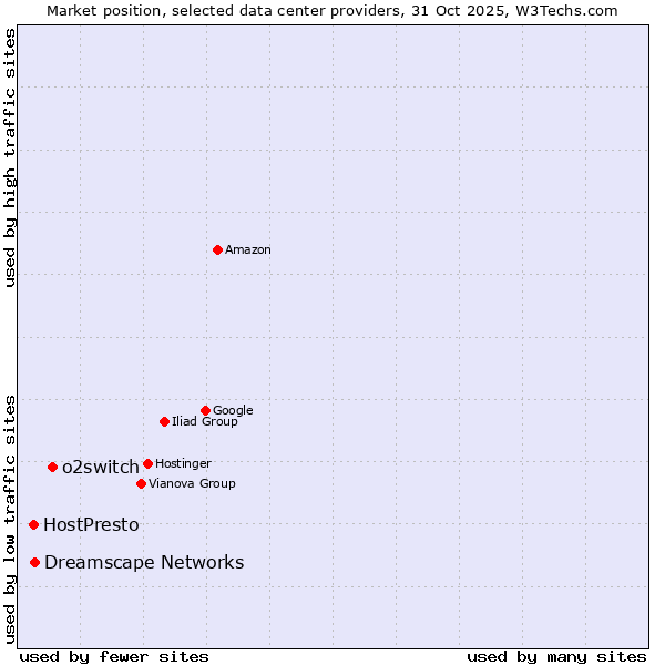 Market position of o2switch vs. Dreamscape Networks vs. HostPresto