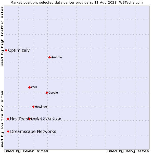 Market position of Dreamscape Networks vs. HostPresto vs. Optimizely