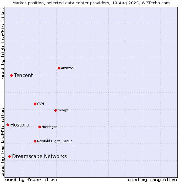 Market position of Tencent vs. Dreamscape Networks vs. Hostpro