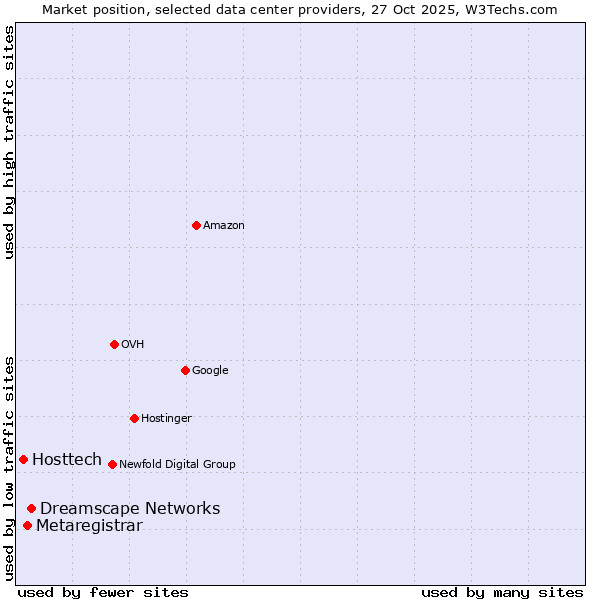 Market position of Dreamscape Networks vs. Metaregistrar vs. Hosttech