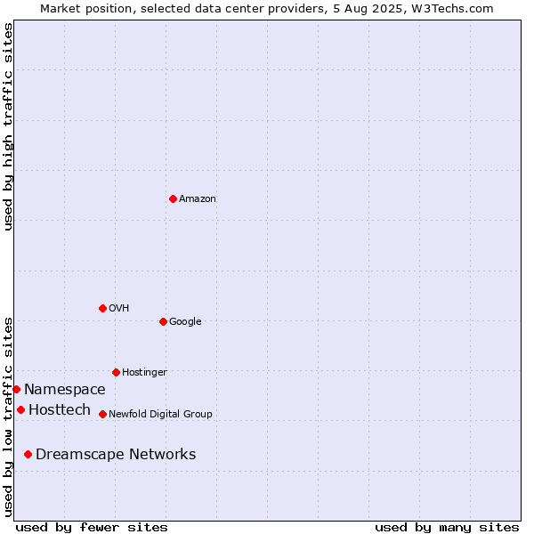 Market position of Dreamscape Networks vs. Hosttech vs. Namespace