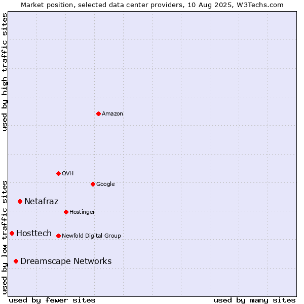 Market position of Netafraz vs. Dreamscape Networks vs. Hosttech