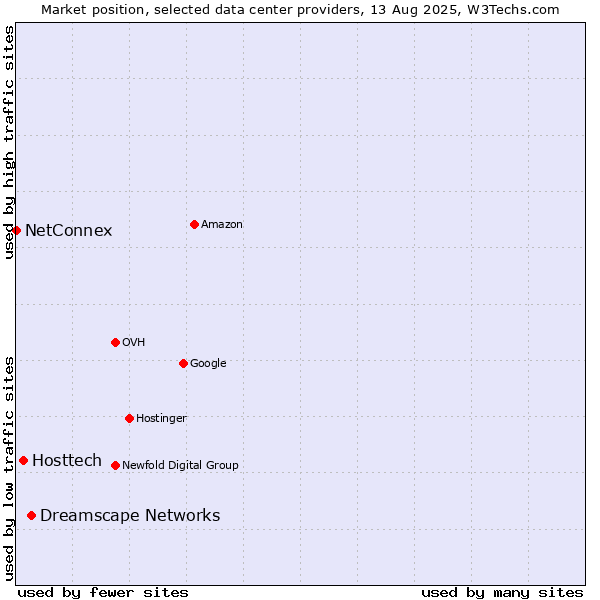 Market position of Dreamscape Networks vs. Hosttech vs. NetConnex