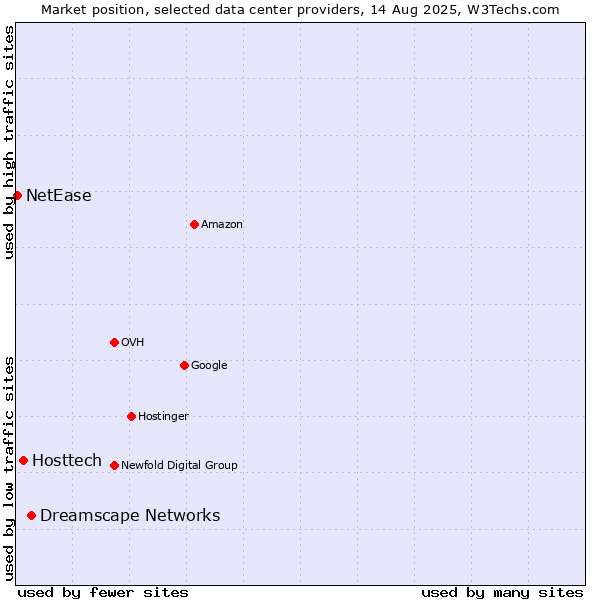 Market position of Dreamscape Networks vs. Hosttech vs. NetEase