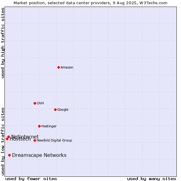 Market position of Dreamscape Networks vs. Netinternet vs. Hosttech