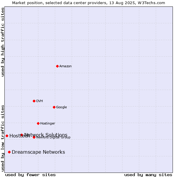 Market position of Network Solutions vs. Dreamscape Networks vs. Hosttech