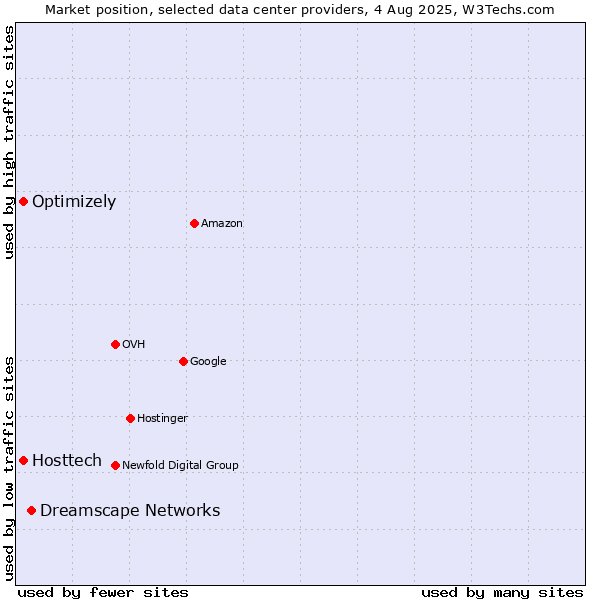 Market position of Dreamscape Networks vs. Optimizely vs. Hosttech
