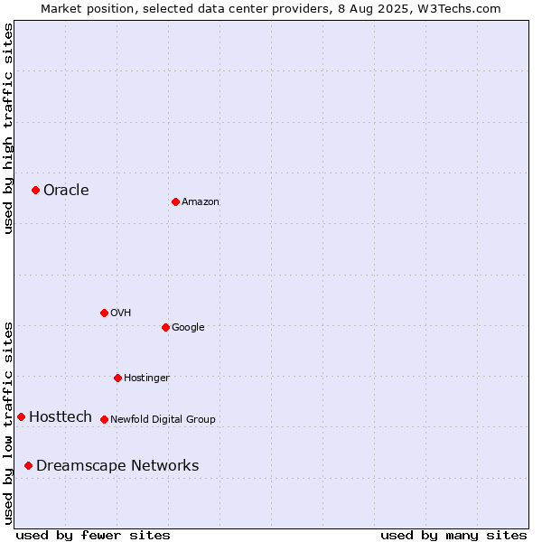 Market position of Oracle vs. Dreamscape Networks vs. Hosttech